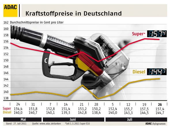 Kraftstoffpreise im Juli 2011